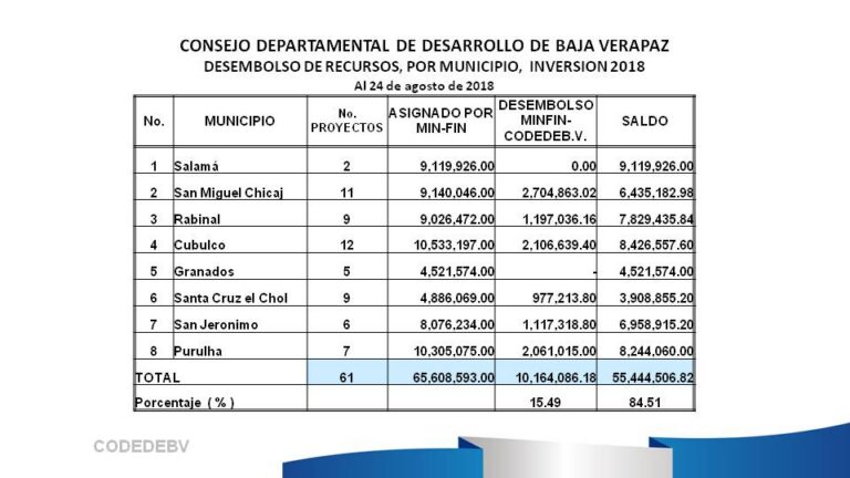 Informe Estadístico, Proyectos Inversión 2018