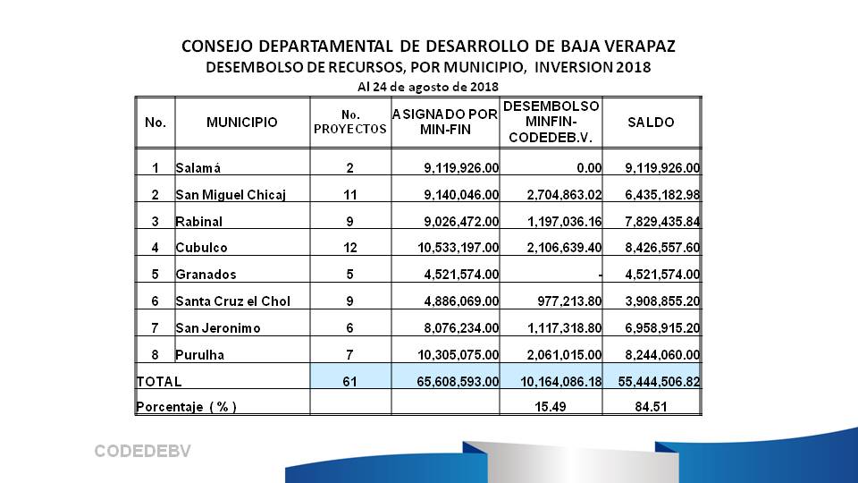Informe Estadístico, Proyectos Inversión 2018